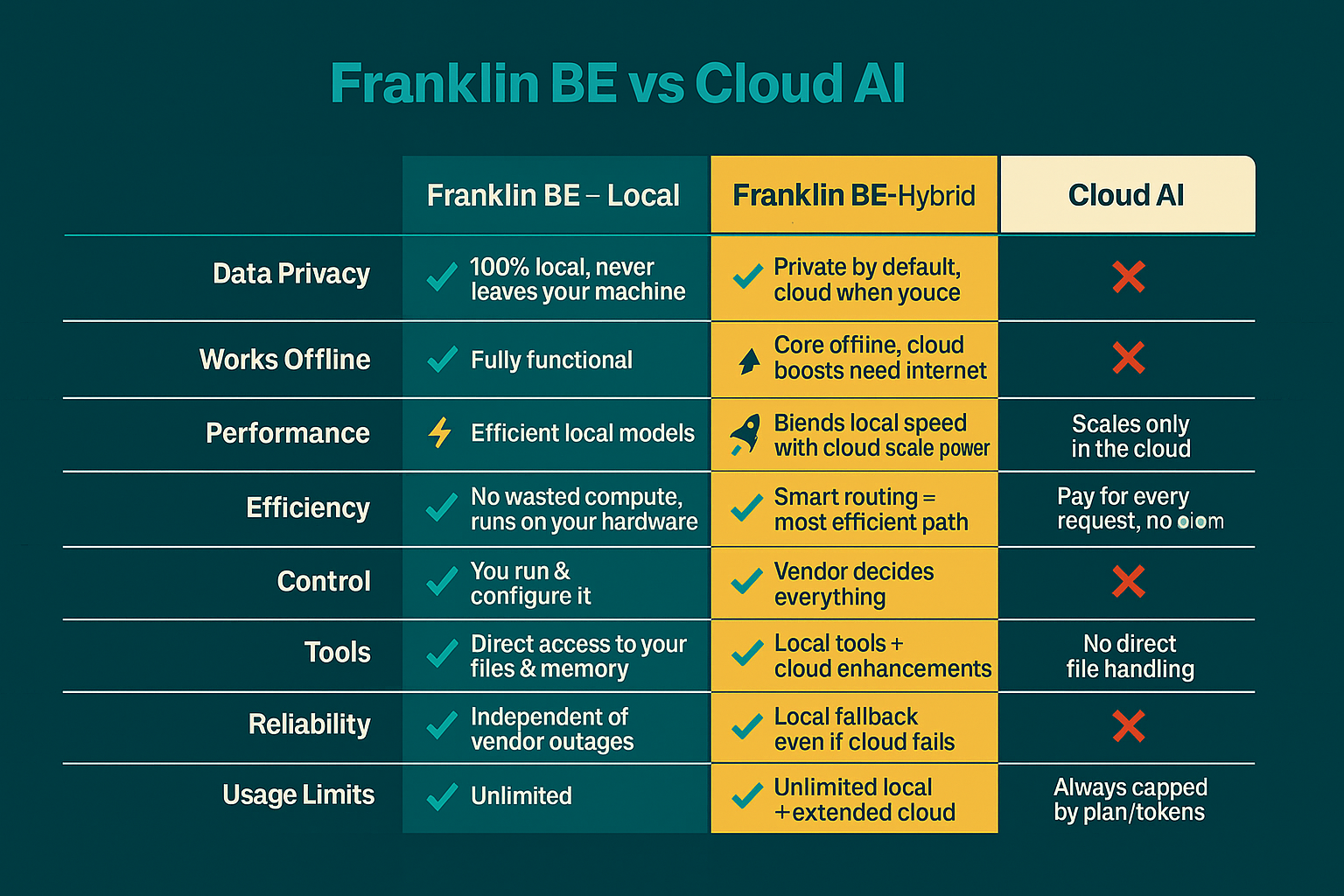 Comparison table: Franklin BE vs Cloud AI. Shows privacy, offline, performance, limits, and control.